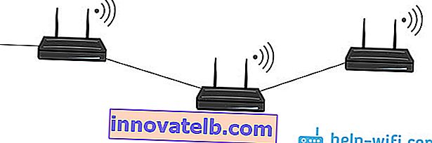 Tilslutning af to routere via kabel til et Wi-Fi-netværk