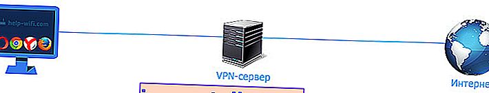 Omgå blokering af websted via VPN